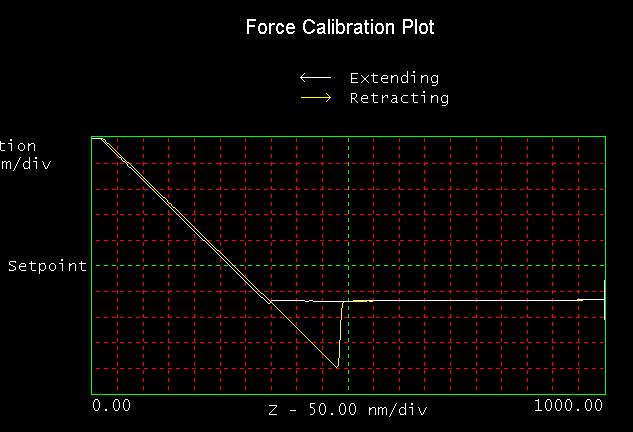 (a) (b) Figure 75. The force curve of Carbotac at 0.
