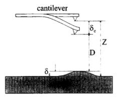 Figure 84. The tip-sample system. D is the actual tip-sample distance, whereas Z is the distance between the sample and the cantilever rest position.