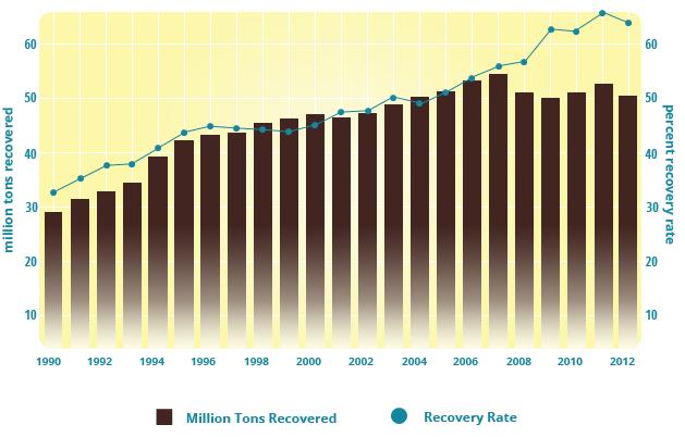 In addition, AFPA (2012) reported that U.S. Paper recovery continued to be a success story, remaining strong and exceeding 60 percent each year since 2009.