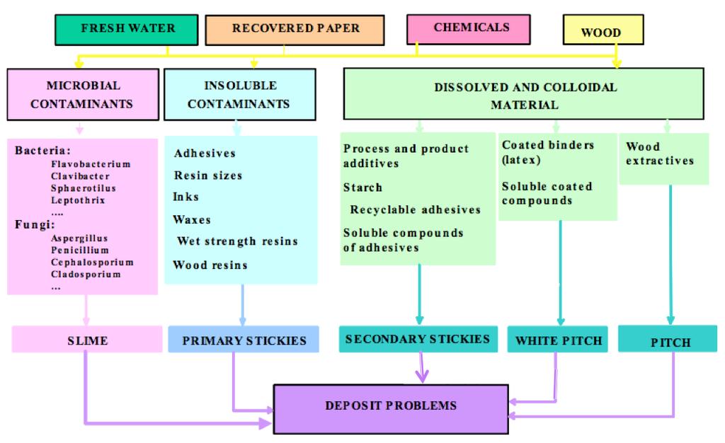 Figure 6. Overview of deposit sources in papermaking (Negro et al., n.d.) Wood Fibers as a Cause of Deposit Formation Hubbe et al.