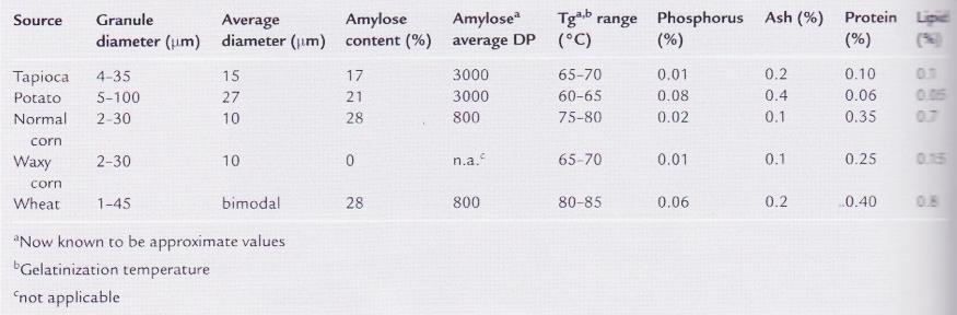 protein, ash), lower amylose content than for other amylose-containing starches as shown in Table 6, and high molecular weights of amylose