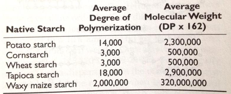 Data for the molecular weight and for amylose content in the major commercial starches that are used for papermaking are shown in Table 7 as reported by Maurer (2006).