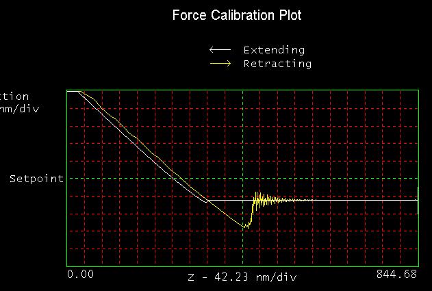 Figure 73. The force curve of Carbotac at 0.