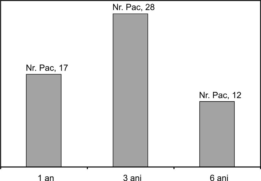 S. MACOVEI, S. DIACONU, E. TUDORACHE Evoluþia tulburãrilor de somn si a nivelului activitãþii, de-a lungul timpului este cel mai bine observatã în fig. 4 ºi fig. 5. Fig. 4. Tulburãri de somn.