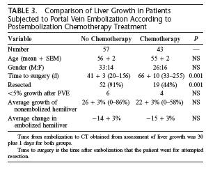 PVE can be safely combined with neoadjuvant chemotherapy: 100 consecutive pts subjected to PVE at MSKCC PVE can be