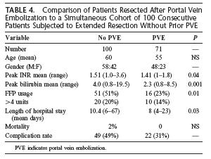 timing of post-pve chemoemoblization not clear Covey, et al. Annals of Surgery, 2008.