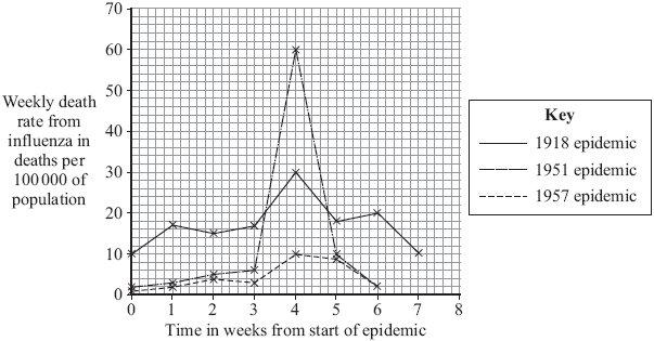 (b) In some years there are influenza epidemics. The graph shows the death rate in Liverpool during three influenza epidemics. (i) The population of Liverpool in 95 was approximately 700 000.
