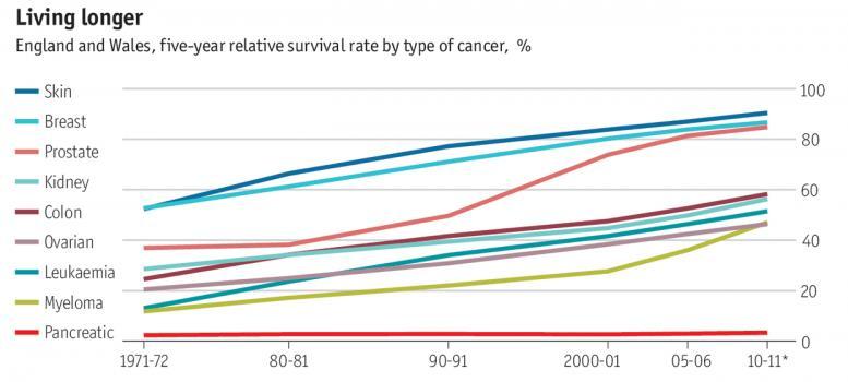 The five year survival rate for