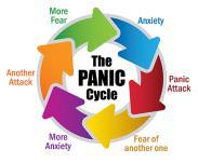 Panic 0Recurrent panic attacks Acute, sudden and severe