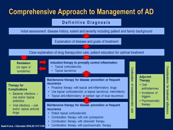 Comprehensive Approach to Management of AD After atopic dermatitis has been diagnosed, there are multiple steps for the treatment of a patient and their family for atopic dermatitis.