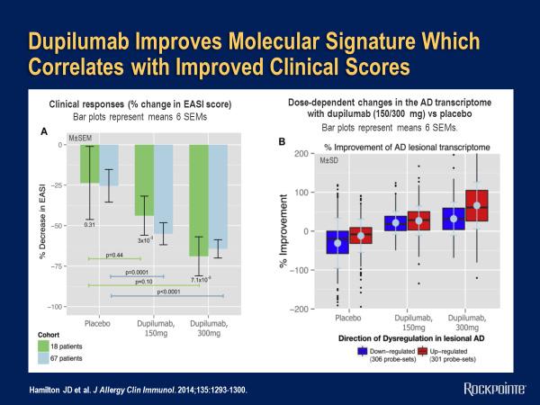 Dupilumab Improves Molecular Signature Which Correlates with Improved Clinical Scores We ll go over dupilumab because that s the most recent one that s been published in The New England Journal of