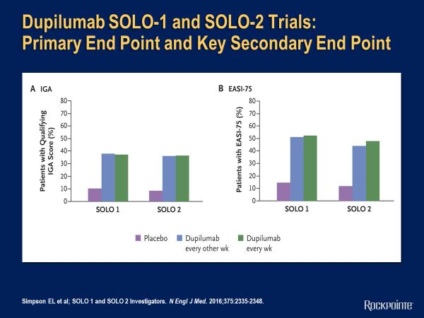 Primary End Point and Key Secondary End Point You can see both the patients on dupilumab every other week or weekly had basically the same improvement.