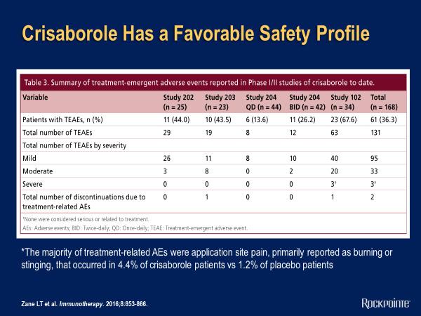 Crisaborole Has a Favorable Safety Profile Again, we need to also look at adverse events throughout the study. There was no significant major issues.