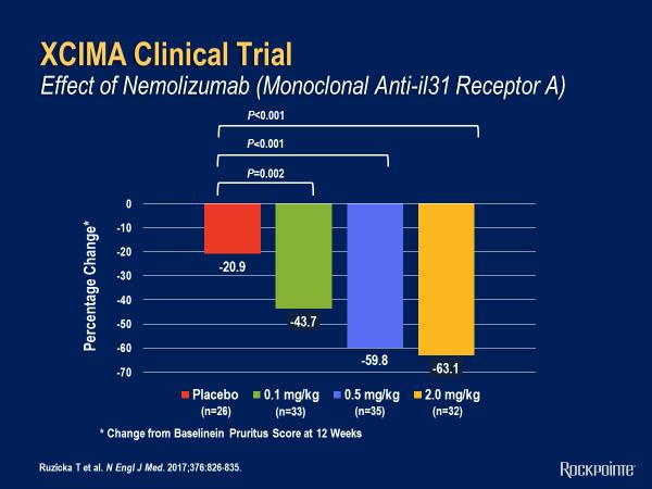 XCIMA Clinical Trial There s been a recent publication of positive phase 2 data for Anti IL31, which is the agent called nemolizumab. And AntiIL31 is an agent used primarily in pruritus.