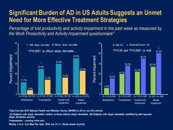 Significant Burden of AD in US Adults Suggests an Unmet Need for More Effective Treatment Strategies As mentioned earlier, the number of symptoms also impacts functioning especially when we think