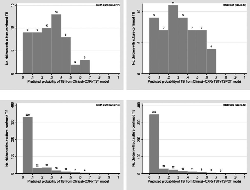 Figure 2 Distributions of the predicted probability of tuberculosis (TB) for children with (top) and without (bottom) culture-confirmed TB.