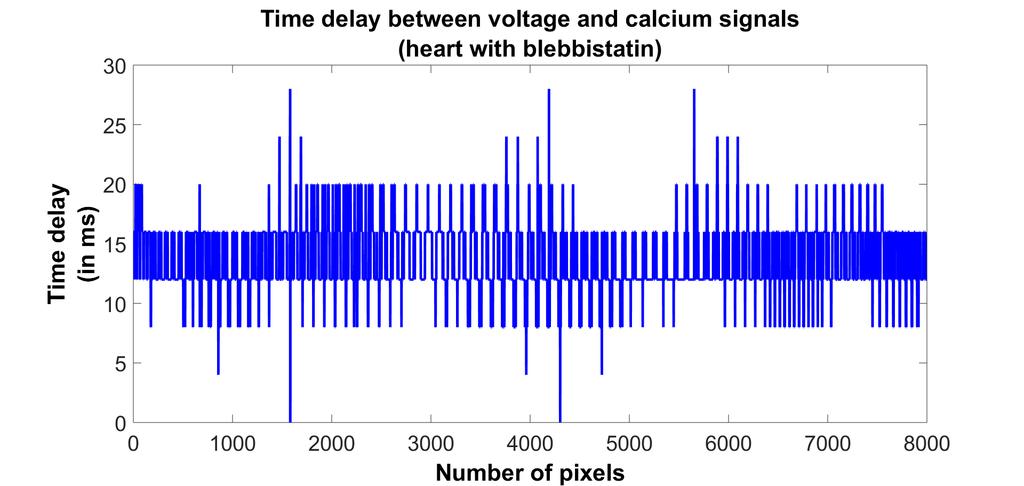 Variation of time delay between voltage and