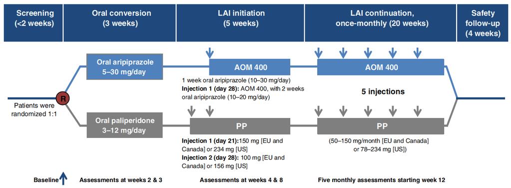Aripiprazole LAI vs Paliperidone LAI Study design 148 patients 67.