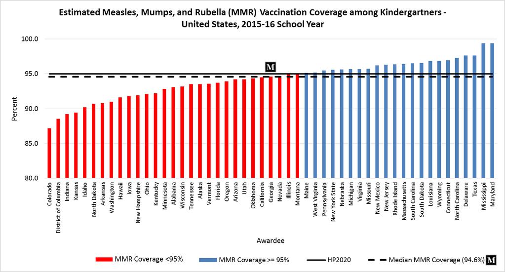 School Vaccination Coverage 2015-16 MMR Most states require 2 doses of MMR; Alaska, California, New Jersey, and Oregon required 2 doses of measles, 1 dose of mumps, and 1 dose of rubella vaccines.