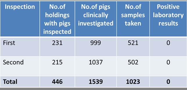 All pigs (16) in the affected holdings were killed and destroyed within two days after confirmation of outbreaks Census of holdings and pigs and clinical investigations as well as sampling was