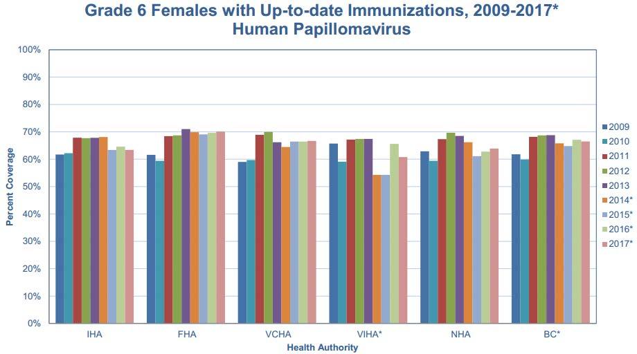 HPV vaccine uptake