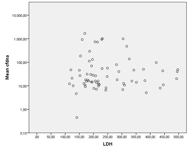 Razlika u koncentraciji cfdna izmeďu različitih tipova agresivnih B-NHL je bila granično statistički značajna (p=0.05).
