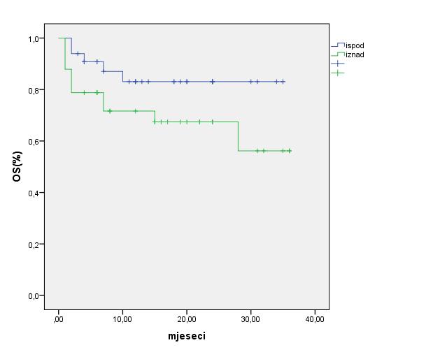 SLIKA 13 OS i EFS bolesnika s agresivnim B-NHL u odnosu na koncentraciju cfdna U multivarijatnoj Coxovoj regresijskoj analizi u koju su kao mogući prognostički čimbenici uvršteni tip limfoma, dob