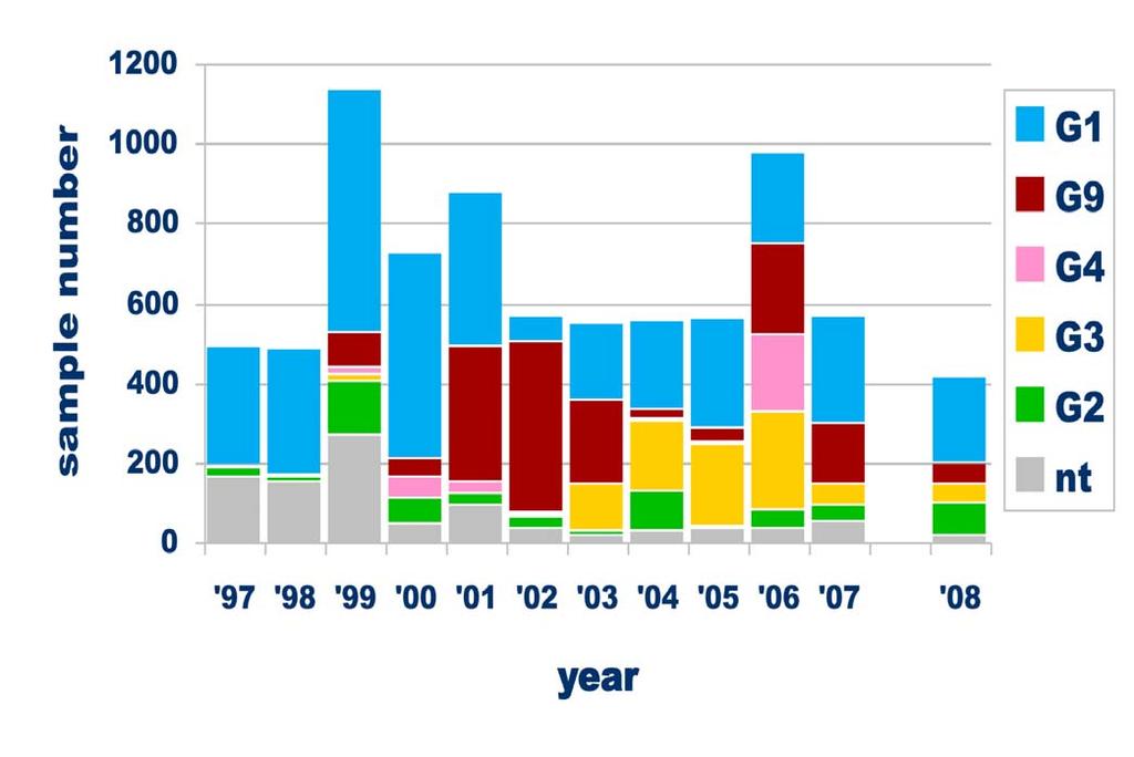 Australia-wide distribution of G types: 1997-2008 Vaccin e 7/07- Individual types can fluctuate each year, with multiple types present every year.