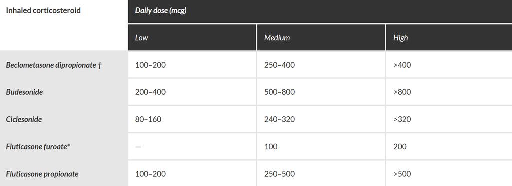 Table. Definitions of ICS dose levels in adults Dose equivalents for Qvar (TGA-registered CFC-free formulation of beclometasone dipropionate). *Fluticasone furoate is not available as a low dose.