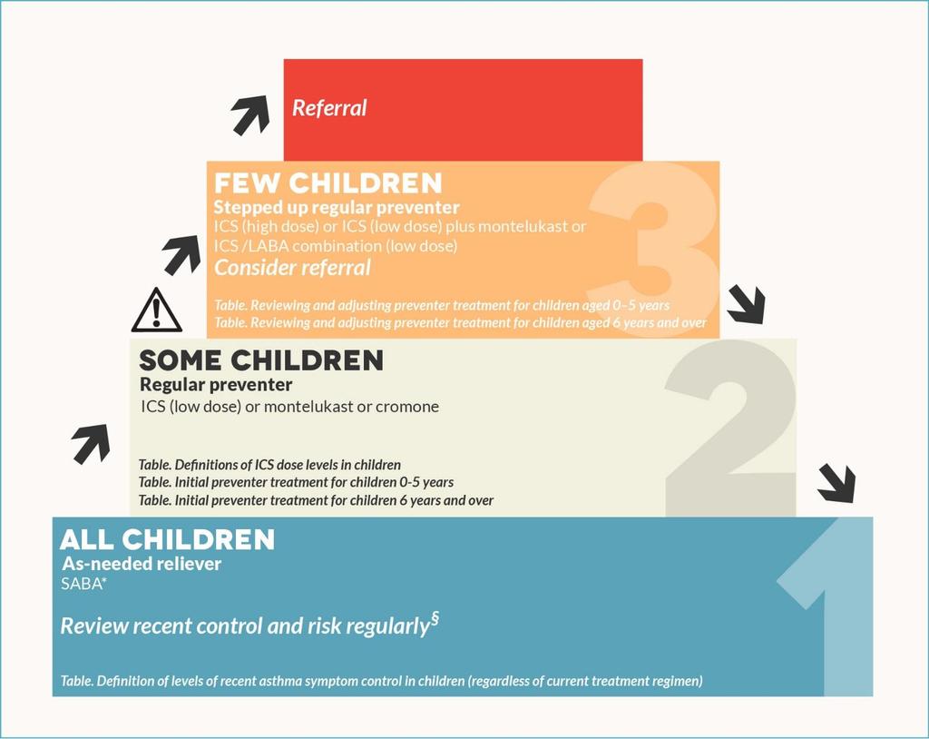 Figure. Stepped approach to adjusting asthma medication in children! Before considering stepping up, check symptoms are due to asthma, inhaler technique is correct, and adherence is adequate.