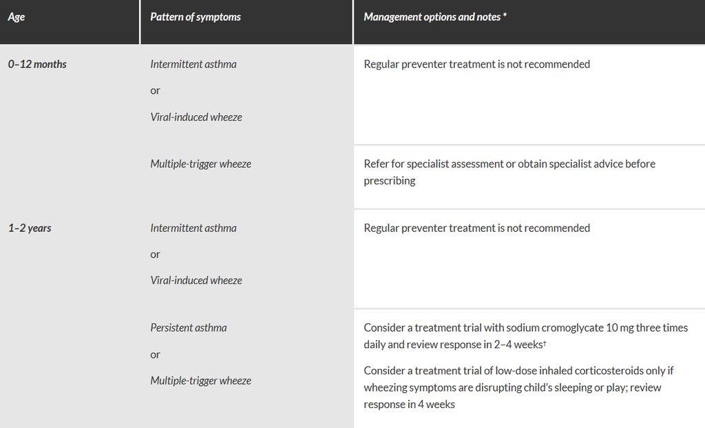 Table. Initial preventer treatment for children aged 0-5 years (Part 1)!