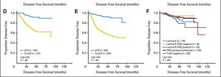 Advances in Chemotherapy Have Dramatically Improved Outcomes in ER-Negative Breast Cancer ative Risk nce Reduction in Rela of Recurre 60 50 40 30 20 10 Corresponds to an absolute improvement in 5