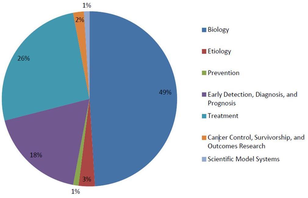 Distribution of DoD Breast Cancer Research Funding by