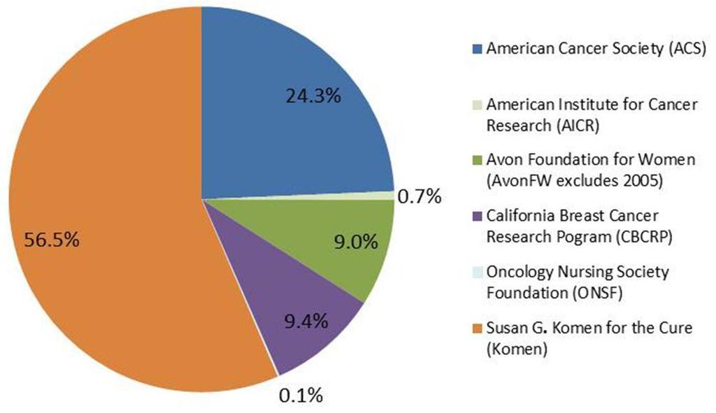 Distribution of Breast Cancer Research Grant Funding by