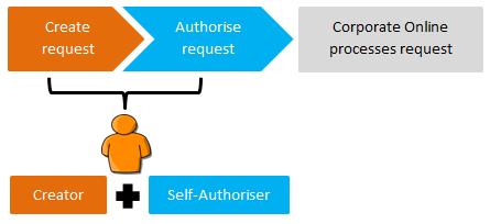and whether users performing both roles are permitted to authorise the tasks they themselves have created (called self-authorising