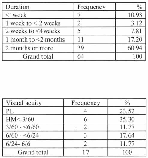 Table 6 Duration of the of symptoms of the disease at presentation Table 7 Postoperative visual recovery in patients with preoperative PL (n=17) complications.