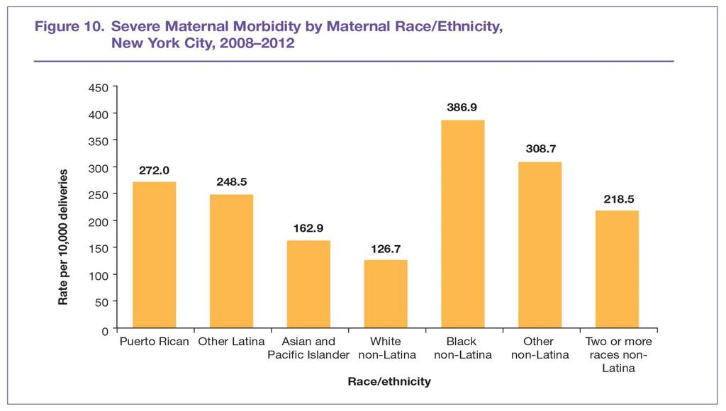 Black non-latina women were 3x as likely to have SMM as White non-latina women Source: New York City