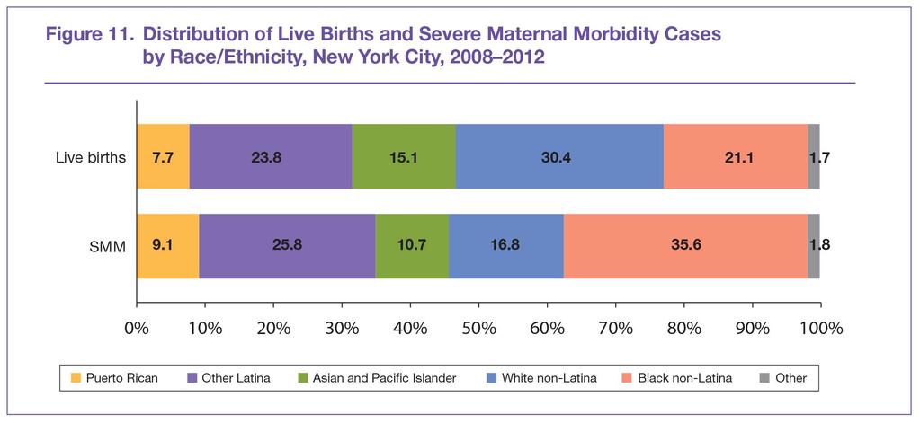Black Non-Latina women bear a disproportionate burden of SMM relative to live births Source: New York City