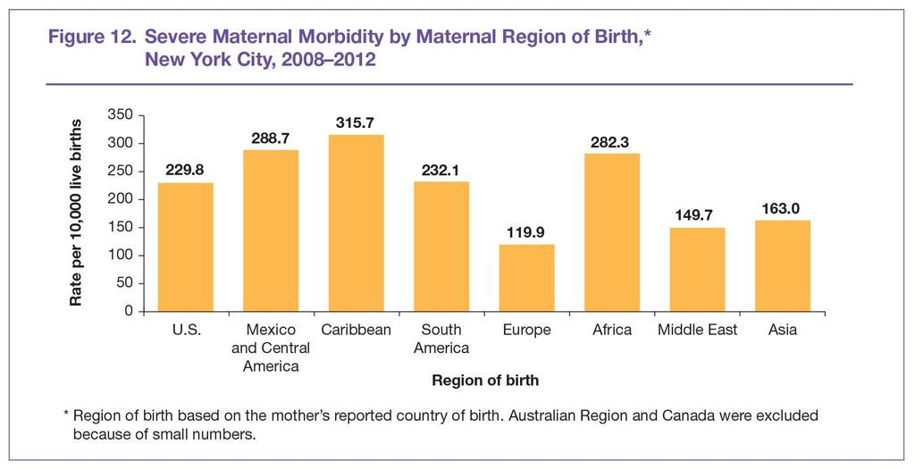 Caribbean, Mexican / Central American, and African born women had higher SMM rates than US-born women Source: New York