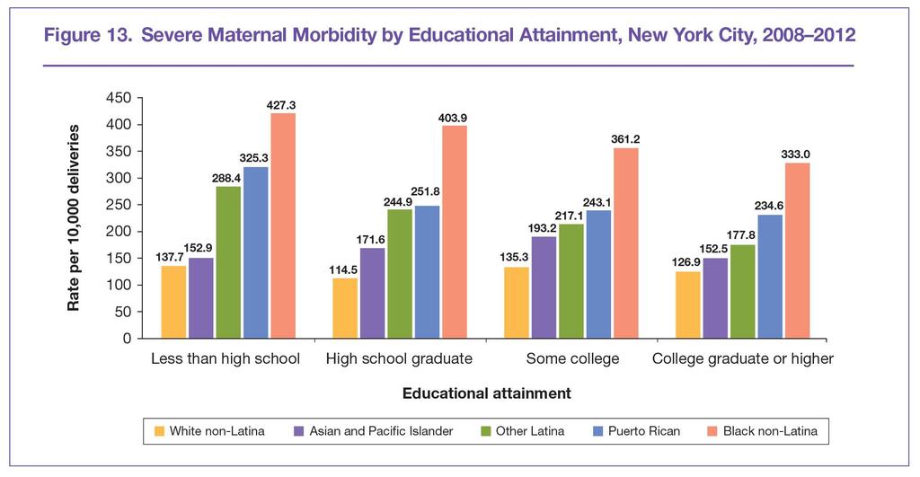 College educated Black non-latina women had higher SMM rates than women of other race/ethnicities with less than a high school education