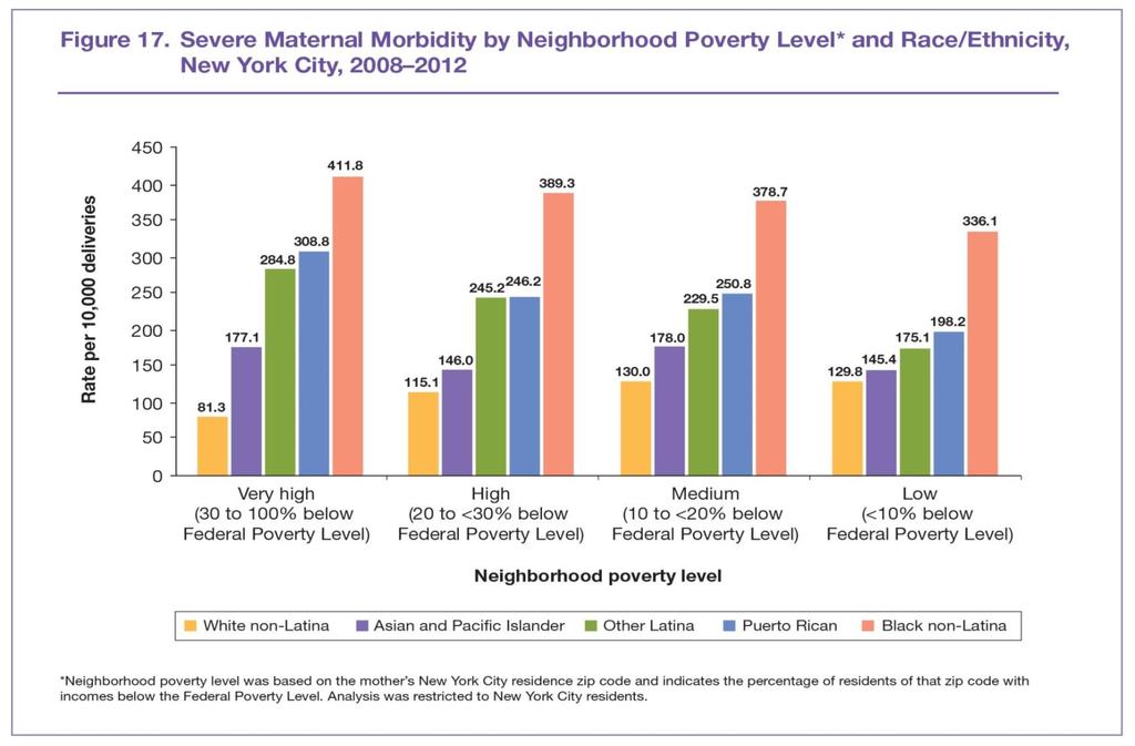 While higher poverty was associated with higher SMM, Black NH women in low poverty had higher rates than all other racial/ethnic groups living in high