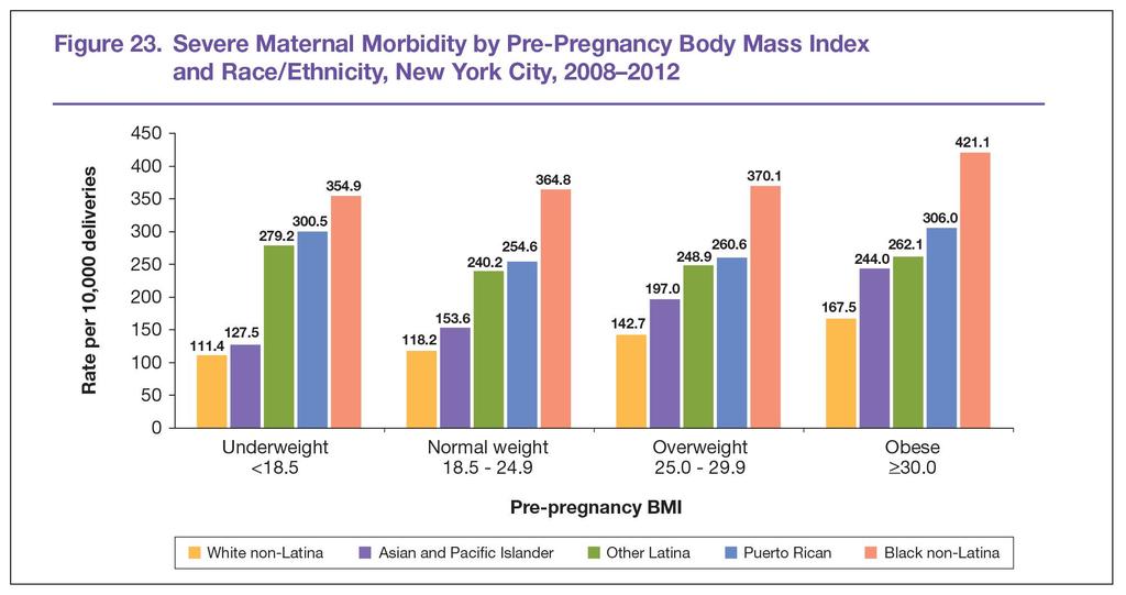 SMM rates increased as pre-pregnancy BMI increased Source: New York City Department of Health