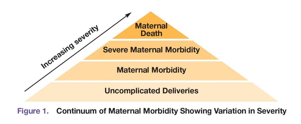 Severe Maternal Morbidity Life-threatening complications during delivery Increasing