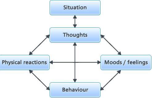 Cognitive Component How we interpret situation