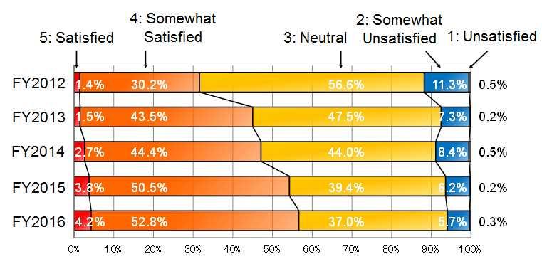 2. Aggregated Results (1) Satisfaction Levels on the Quality of Patent Examination on National Applications (i) Satisfaction Levels on the Overall Quality of Patent Examination on National