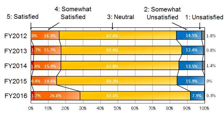 Figure 14: Satisfaction levels on consistency in judgement