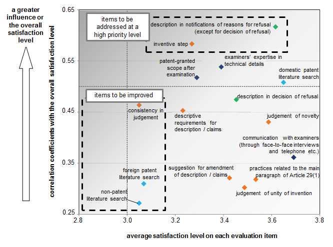 Figure 19: Influence of the average levels of satisfaction on each evaluation item on the overall levels of satisfaction with national applications 1 1 In this Figure, the