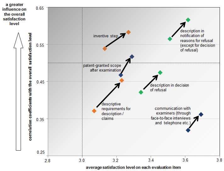Figure 20 shows evaluation items of which the levels of satisfaction significantly changed, compared to the average levels of satisfaction and the correlation coefficients in the last FY.