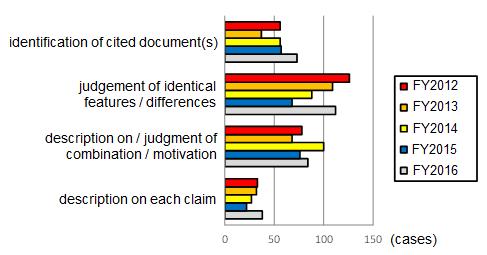 Figure 25: Breakdown of the number of opinions on novelty/inventive step (iv)