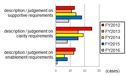 Figure 26 shows a breakdown of the opinions on descriptive requirements (Article